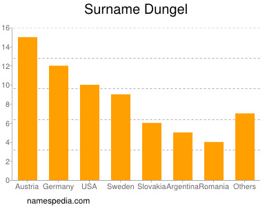 Familiennamen Dungel