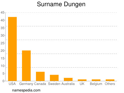 Familiennamen Dungen