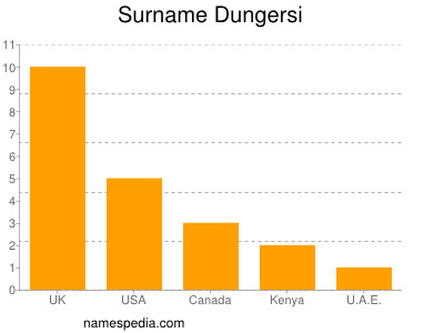 Familiennamen Dungersi