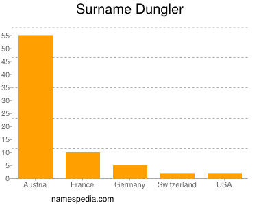 nom Dungler