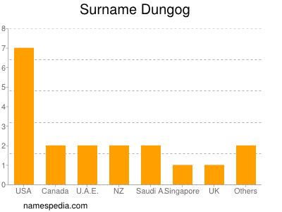 Familiennamen Dungog