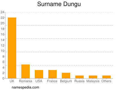 Familiennamen Dungu