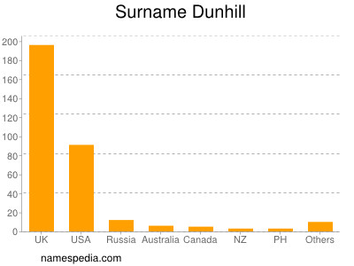 Familiennamen Dunhill