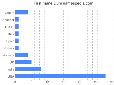 prenom Duni