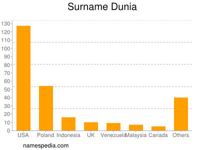 Familiennamen Dunia