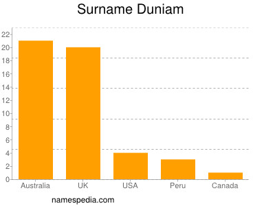 Familiennamen Duniam