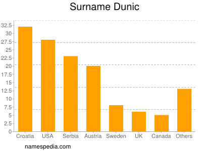 nom Dunic