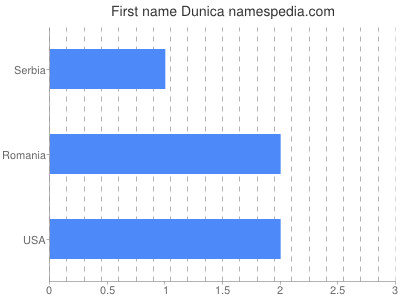 Vornamen Dunica