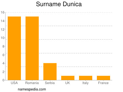 Familiennamen Dunica