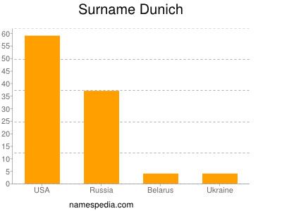 Familiennamen Dunich