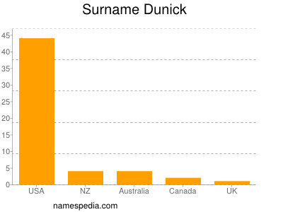 nom Dunick