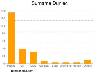 Familiennamen Duniec