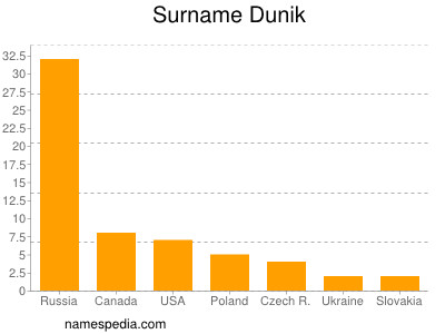 Familiennamen Dunik