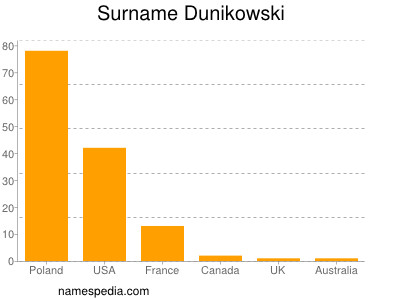 Familiennamen Dunikowski
