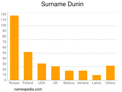 Familiennamen Dunin