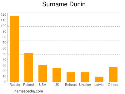 nom Dunin