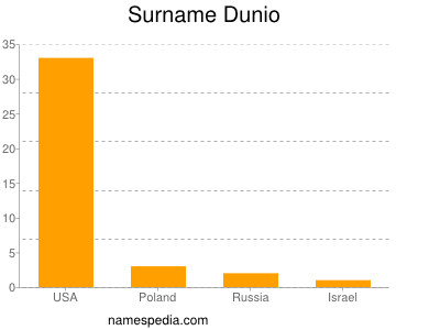 Familiennamen Dunio