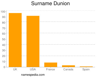 Familiennamen Dunion