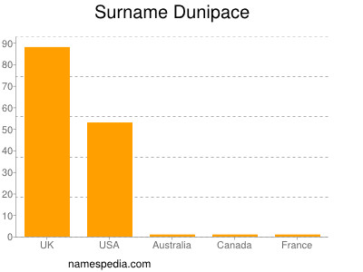 Familiennamen Dunipace