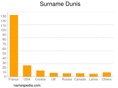 nom Dunis