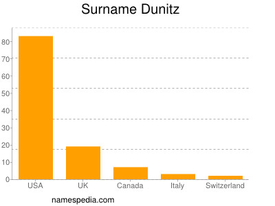 Familiennamen Dunitz