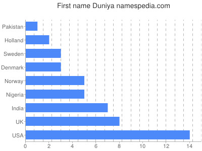 Given name Duniya