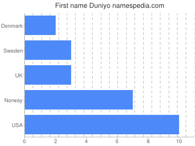 Vornamen Duniyo