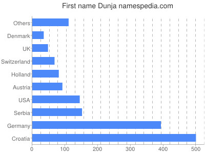 Given name Dunja