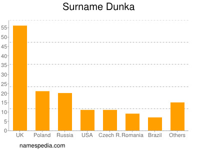 Surname Dunka