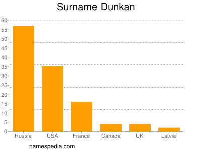 Surname Dunkan