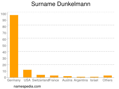 Familiennamen Dunkelmann