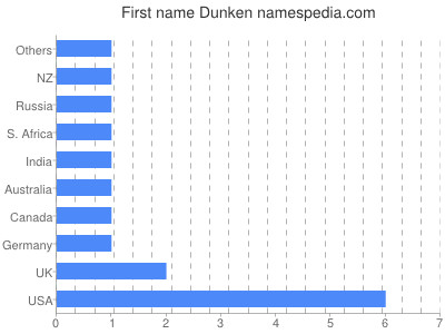 Vornamen Dunken