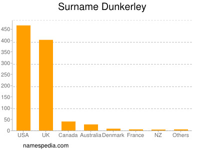 Familiennamen Dunkerley