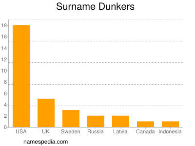 Familiennamen Dunkers