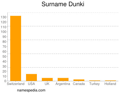 Familiennamen Dunki