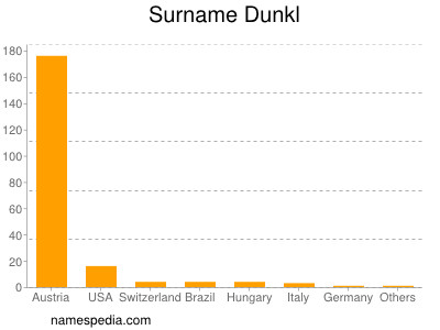 Familiennamen Dunkl