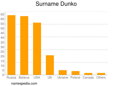 Familiennamen Dunko