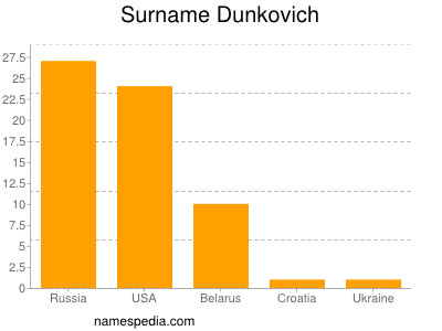 nom Dunkovich