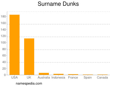 Surname Dunks