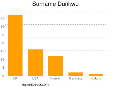 Familiennamen Dunkwu