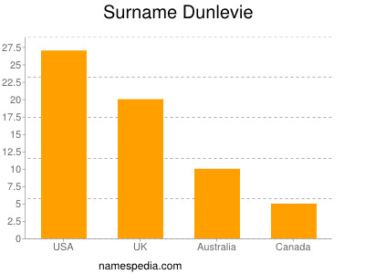 nom Dunlevie