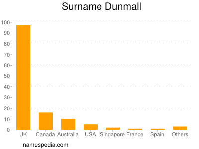 Familiennamen Dunmall