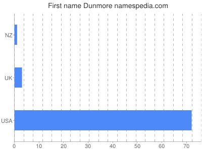 Vornamen Dunmore