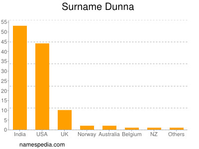 Familiennamen Dunna