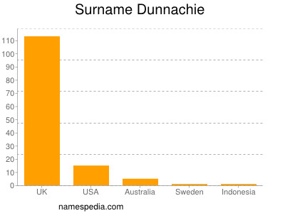 Surname Dunnachie