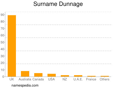 Surname Dunnage