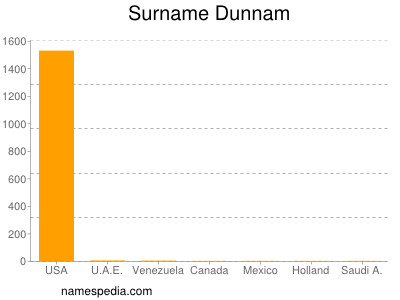 Familiennamen Dunnam
