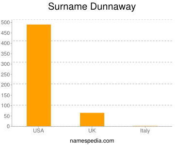 Familiennamen Dunnaway