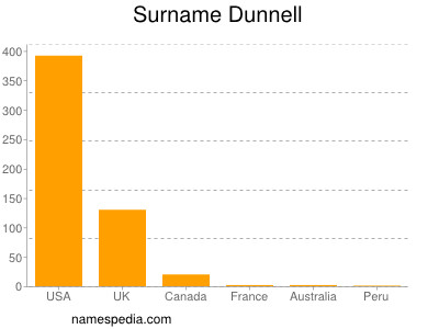 Familiennamen Dunnell