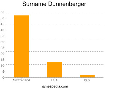 nom Dunnenberger